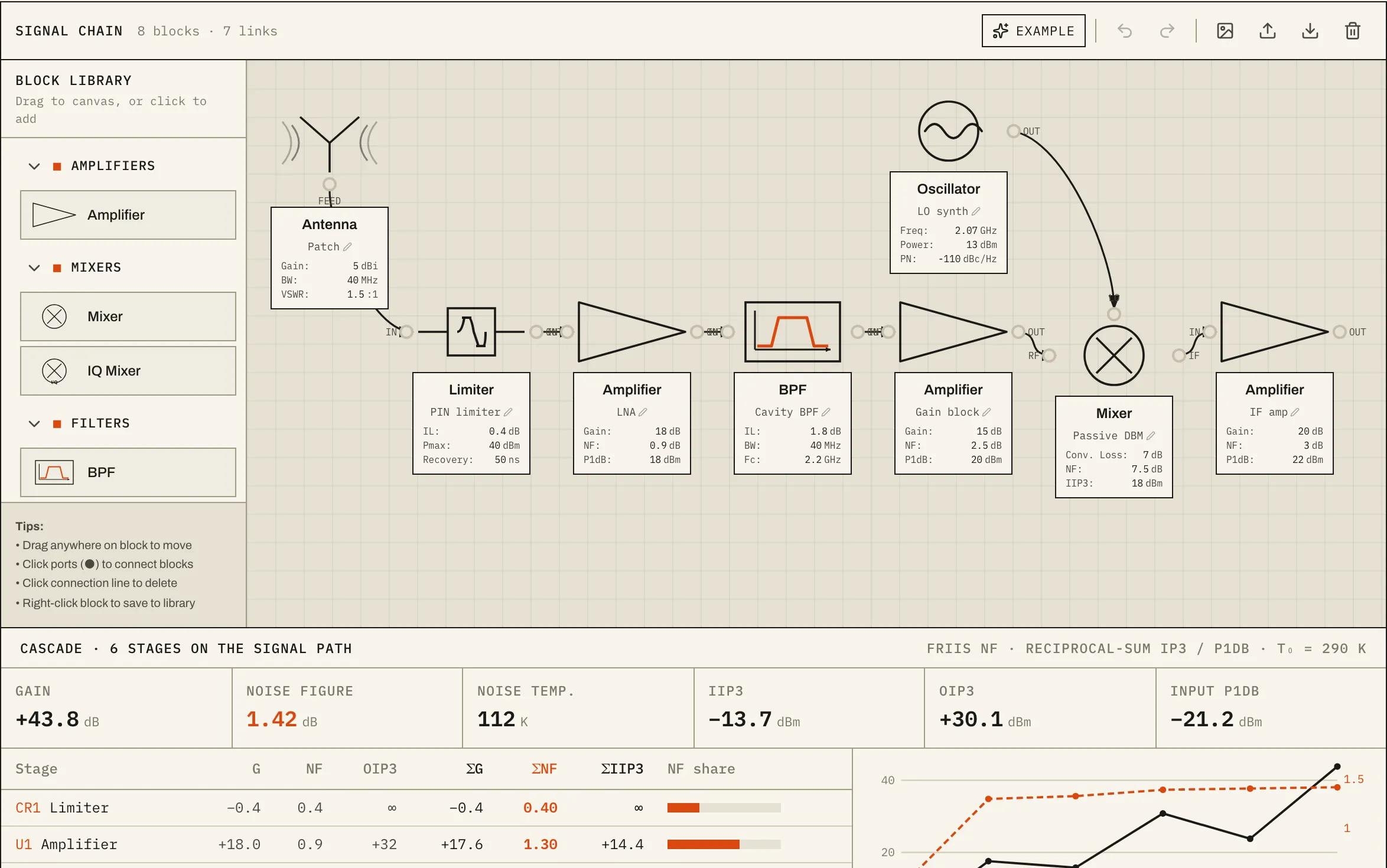 Signal-chain editor with an example receive chain and its cascade summary.