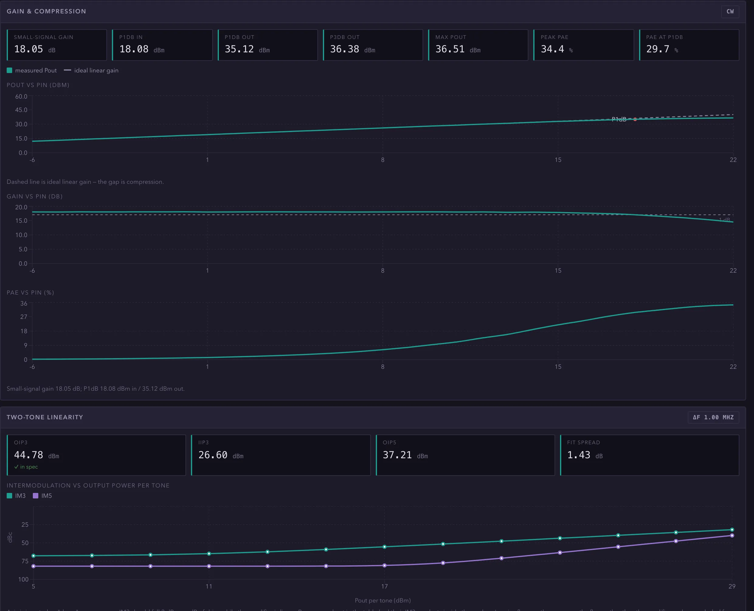 Gain-compression and two-tone linearity plots from the bench software, running against its simulated instruments.